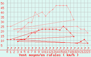 Courbe de la force du vent pour San Clemente