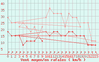 Courbe de la force du vent pour Tours (37)