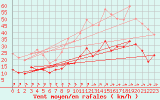 Courbe de la force du vent pour Tours (37)