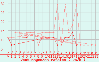 Courbe de la force du vent pour Elblag
