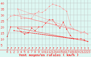 Courbe de la force du vent pour Brest (29)