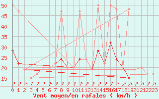 Courbe de la force du vent pour Kenley