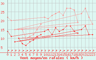 Courbe de la force du vent pour Avord (18)