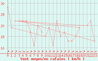 Courbe de la force du vent pour Pembrey Sands