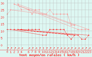 Courbe de la force du vent pour Viana Do Castelo-Chafe