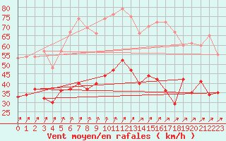 Courbe de la force du vent pour Brest (29)