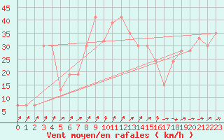 Courbe de la force du vent pour Tiaret