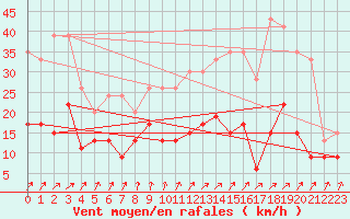 Courbe de la force du vent pour Romorantin (41)