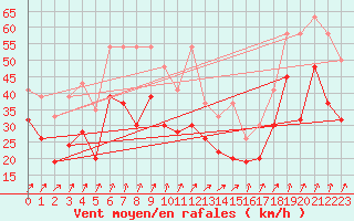 Courbe de la force du vent pour Crap Masegn