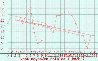 Courbe de la force du vent pour Sonnblick - Autom.