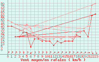 Courbe de la force du vent pour Makkaur Fyr