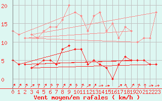 Courbe de la force du vent pour Chteau-Chinon (58)