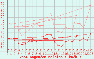 Courbe de la force du vent pour Saint-Gervais-d