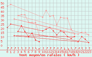 Courbe de la force du vent pour Calvi (2B)