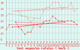 Courbe de la force du vent pour La Rochelle - Aerodrome (17)