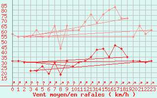 Courbe de la force du vent pour Le Touquet (62)