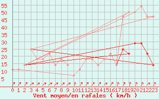 Courbe de la force du vent pour Brunnenkogel/Oetztaler Alpen