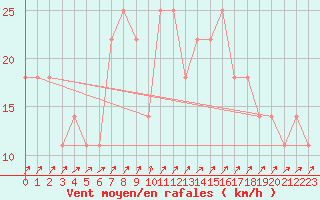 Courbe de la force du vent pour Helsinki Kaisaniemi