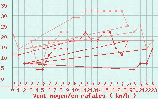 Courbe de la force du vent pour Hoogeveen Aws