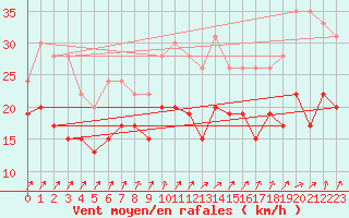 Courbe de la force du vent pour Evreux (27)