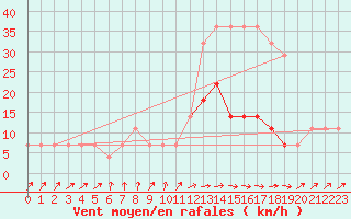 Courbe de la force du vent pour Ruhnu