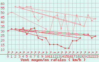 Courbe de la force du vent pour Napf (Sw)