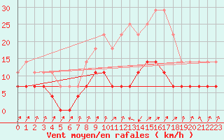 Courbe de la force du vent pour Sa Pobla