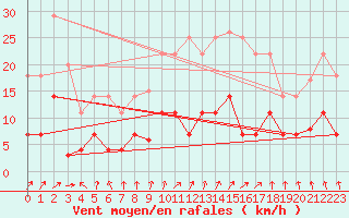 Courbe de la force du vent pour Valdepeas