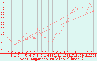 Courbe de la force du vent pour Kegnaes