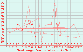 Courbe de la force du vent pour Pian Rosa (It)