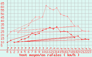 Courbe de la force du vent pour Ploudalmezeau (29)