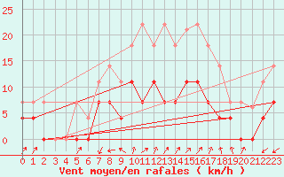 Courbe de la force du vent pour Palma De Mallorca