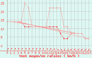 Courbe de la force du vent pour Sacueni