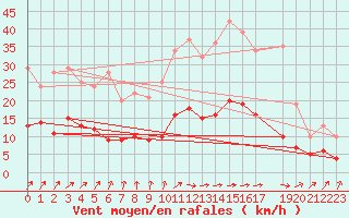 Courbe de la force du vent pour Trappes (78)