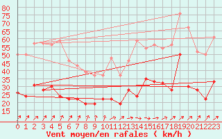 Courbe de la force du vent pour Dieppe (76)