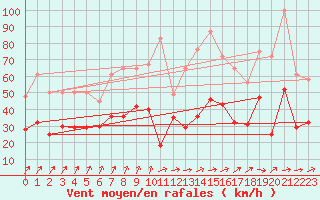 Courbe de la force du vent pour Werl