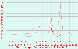 Courbe de la force du vent pour Idar-Oberstein