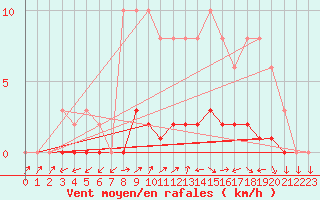 Courbe de la force du vent pour Lhospitalet (46)