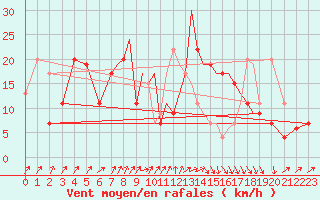 Courbe de la force du vent pour Hawarden