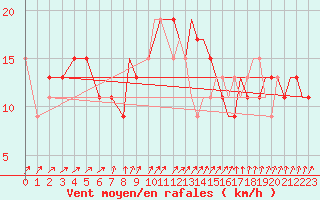 Courbe de la force du vent pour Odiham