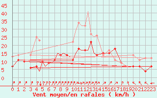 Courbe de la force du vent pour Diepholz