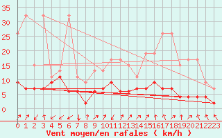 Courbe de la force du vent pour Sattel-Aegeri (Sw)