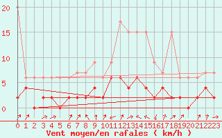 Courbe de la force du vent pour Stabio