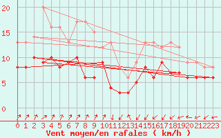 Courbe de la force du vent pour Peyrusse-Grande (32)