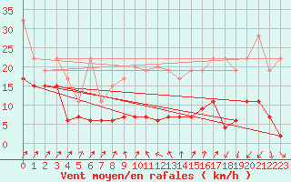 Courbe de la force du vent pour Cimetta