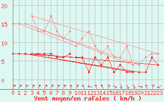 Courbe de la force du vent pour Marsens