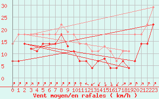 Courbe de la force du vent pour Calanda