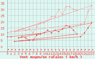 Courbe de la force du vent pour Langres (52) 