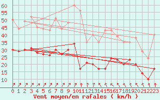 Courbe de la force du vent pour Klippeneck