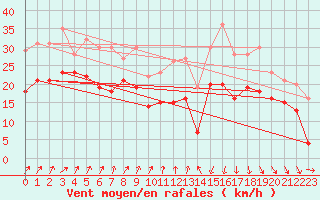 Courbe de la force du vent pour Alistro (2B)